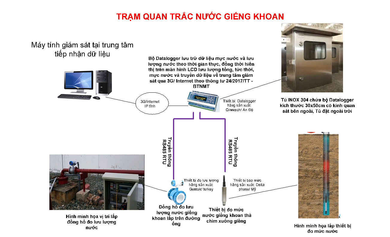 quan trắc nước ngầm
