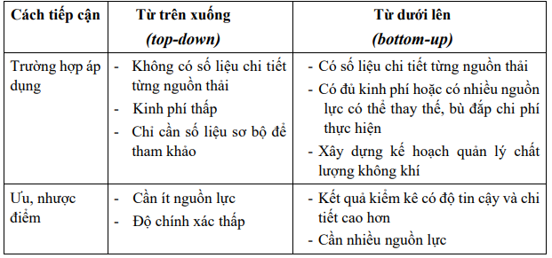 kiểm kê khí nhà kính