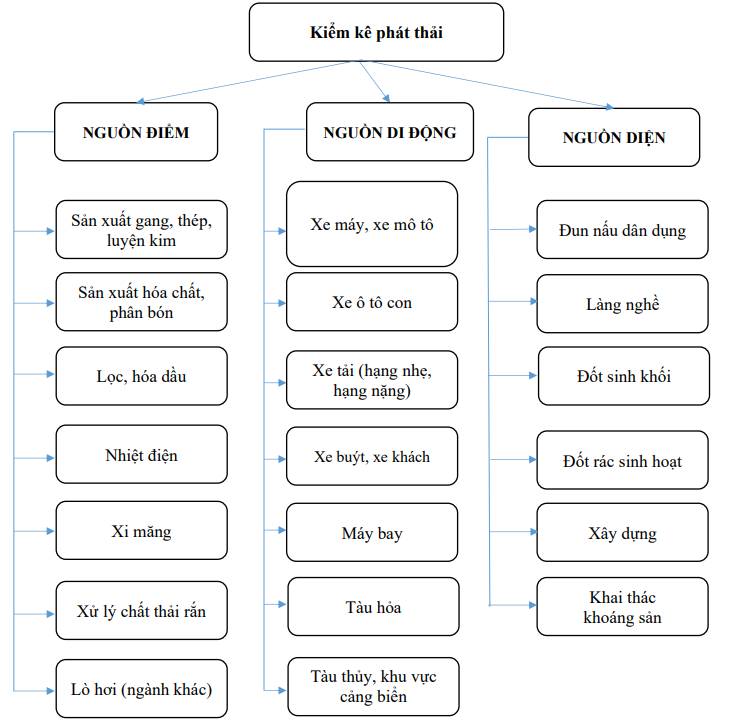 kiểm kê khí nhà kính