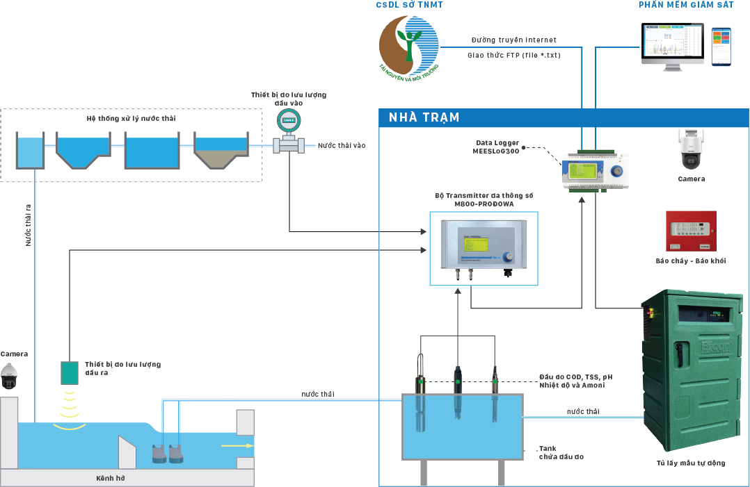 quan trắc nước thải tự động
