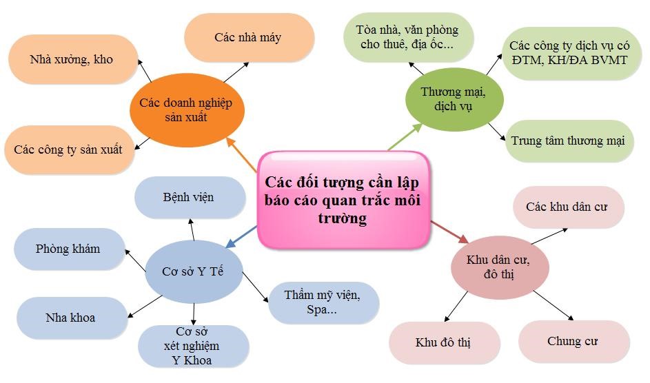 báo cáo quan trắc môi trường định kỳ