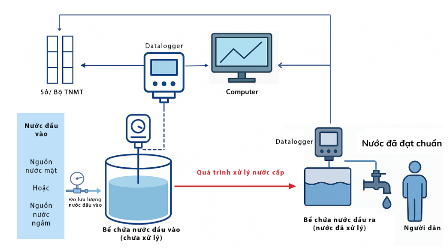 quan trắc nước cấp