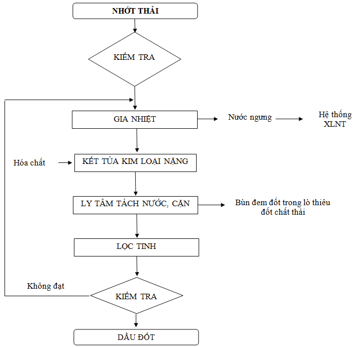 quy trình tái chế dầu nhớt thải