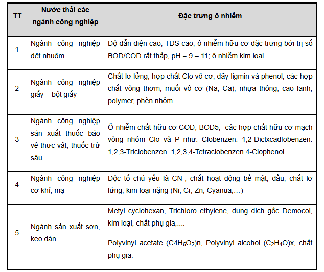 chất thải lỏng nguy hại - Thành phần ô nhiễm đặc trưng trong nước thải một số ngành công nghiệp