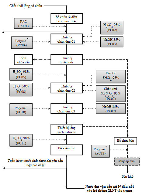 chất thải lỏng nguy hại