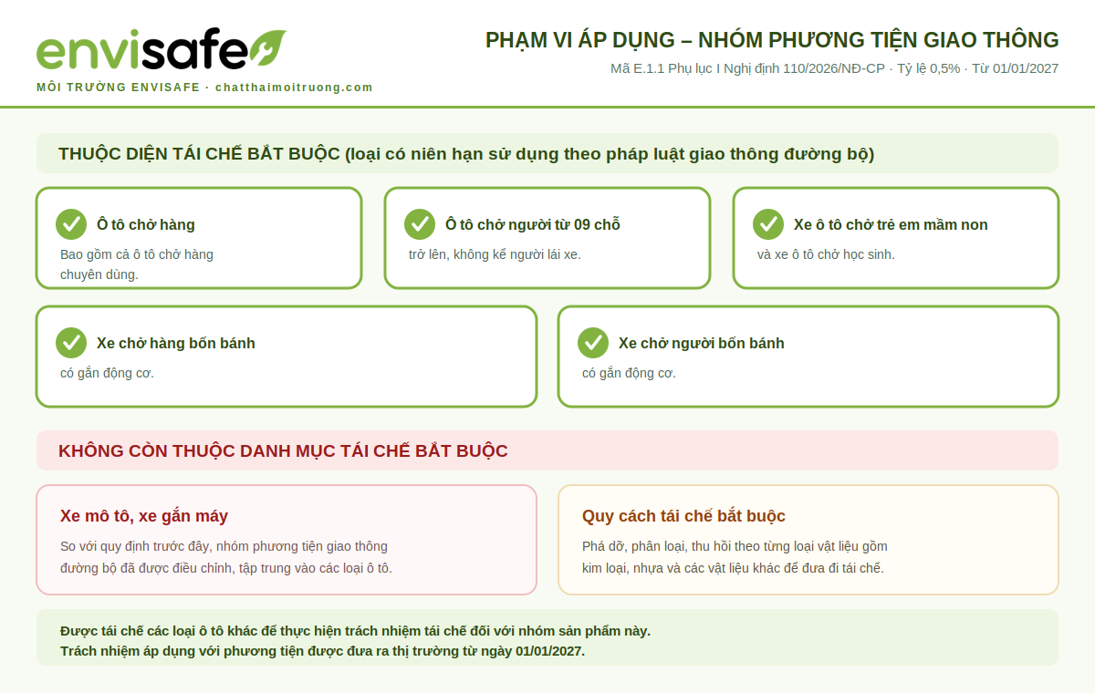 Phạm vi áp dụng nhóm phương tiện giao thông theo mã E.1.1 Phụ lục I Nghị định 110/2026/NĐ-CP