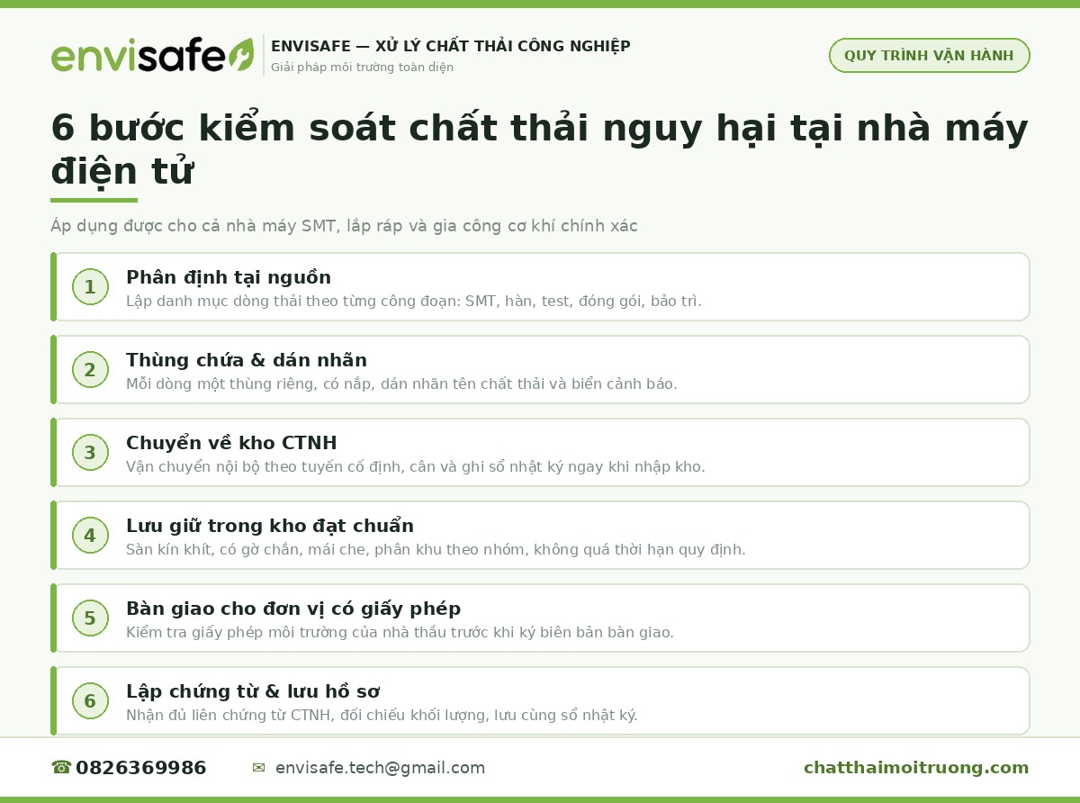 quy trình 6 bước kiểm soát CTNH điện tử